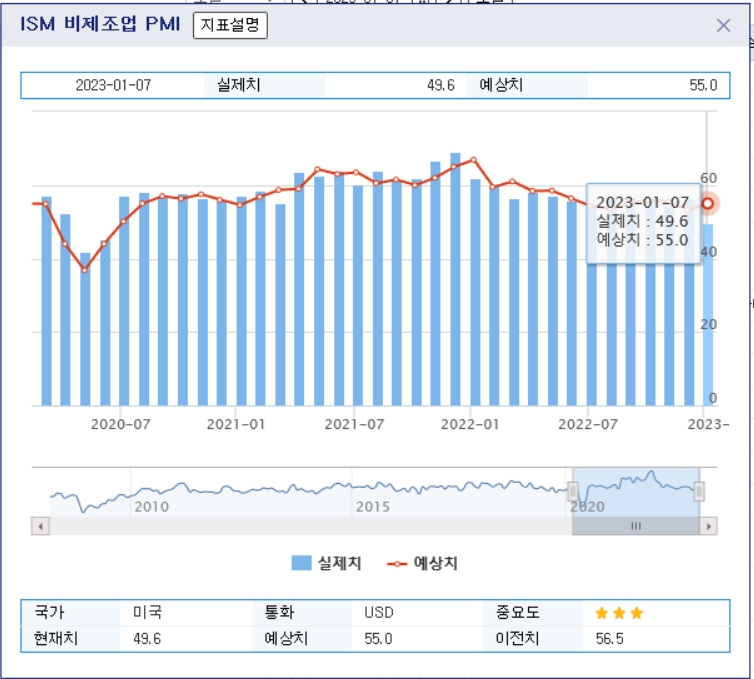 (상보) 미 ISM 12월 서비스PMI 전월 56.5서 49.6으로 급락..예상(55.1) 하회