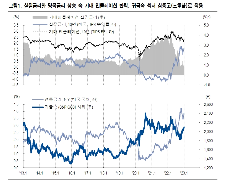 금, 은 중심 귀금속 섹터 투자 모멘텀 강화...은 더욱 매력적 - NH證