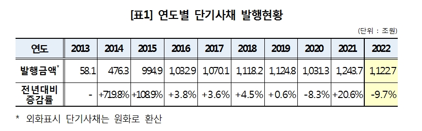 2022년 단기사채 통한 자금조달 9.7% 감소... PF ABSTB는 44.4% 급증