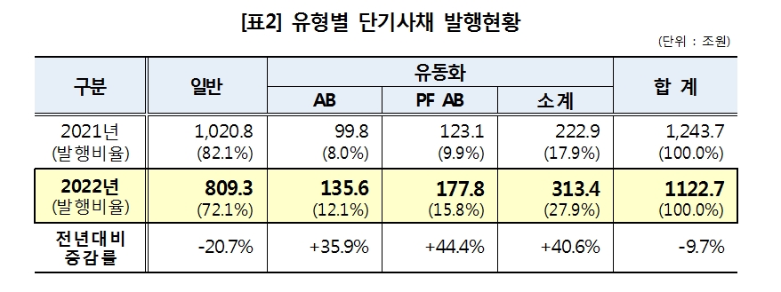 2022년 단기사채 통한 자금조달 9.7% 감소... PF ABSTB는 44.4% 급증