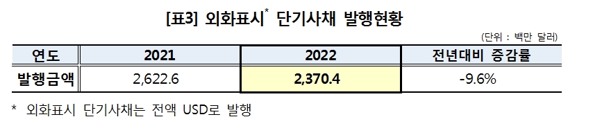 2022년 단기사채 통한 자금조달 9.7% 감소... PF ABSTB는 44.4% 급증