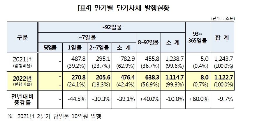 2022년 단기사채 통한 자금조달 9.7% 감소... PF ABSTB는 44.4% 급증