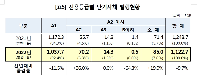 2022년 단기사채 통한 자금조달 9.7% 감소... PF ABSTB는 44.4% 급증