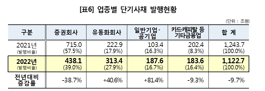 2022년 단기사채 통한 자금조달 9.7% 감소... PF ABSTB는 44.4% 급증