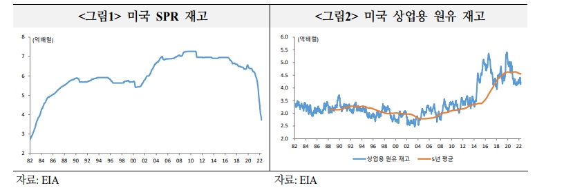 美 전략비축유 재비축 가속화시 다른 나라도 동참 가능성...유가 상방압력될 수 있어 - 국금센터