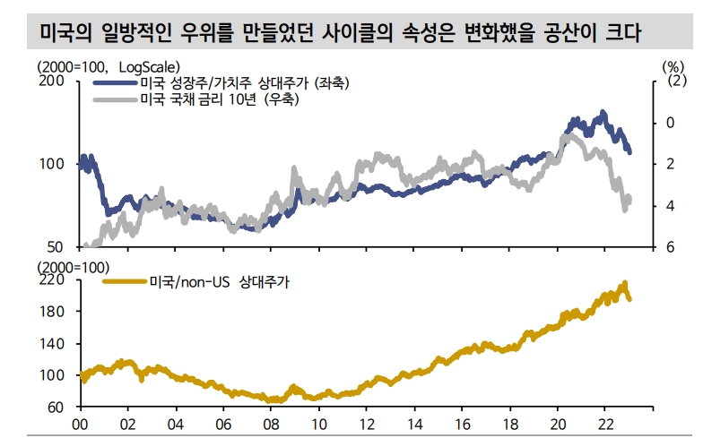 해외주식 투자자들 미국 중심에서 벗어나 투자국 다변화할 때 - 신한證