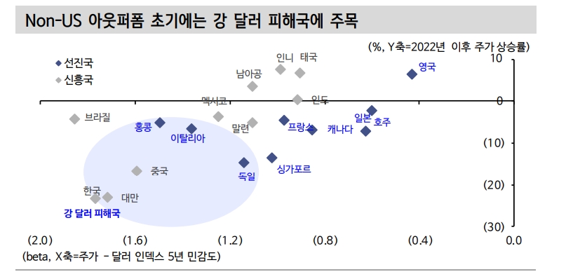 해외주식 투자자들 미국 중심에서 벗어나 투자국 다변화할 때 - 신한證