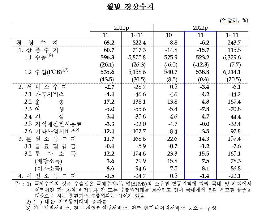 김영환 한은 부장 "경상수지 250억달러 흑자전망서 크게 벗어나진 않아...12월은 11월보다 적자 축소 흐름"
