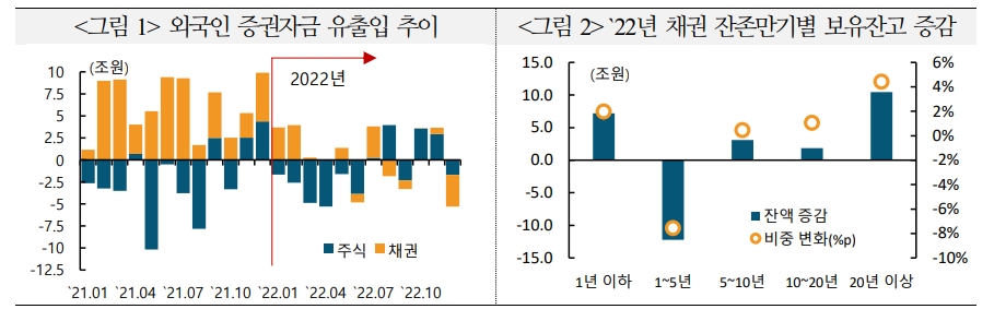올해 외국인 증권투자자금, 상반기 높은 변동성 보이다가 하반기 채권 중심으로 개선 - 국금센터