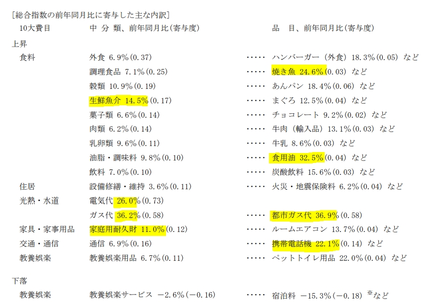 자료=일본 총무성, 도쿄 12월 소비자물가지수 보도자료