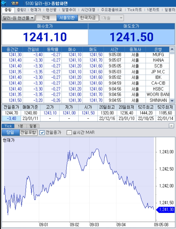 자료=2023년 1월 11일 개장 이후 달러/원 종합화면, 출처: 코스콤CHECK