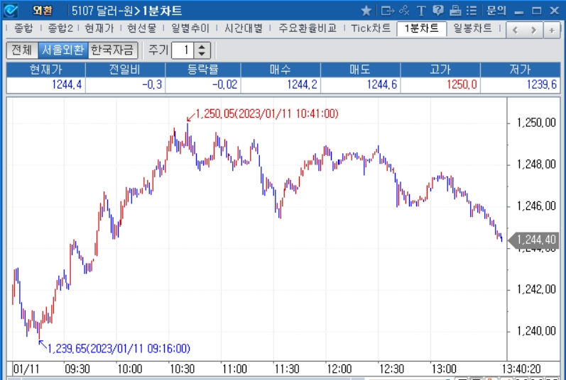 자료=2023년 1월 11일 오후 1시 40분 전후 달러/원 1분차트, 출처: 코스콤CHECK