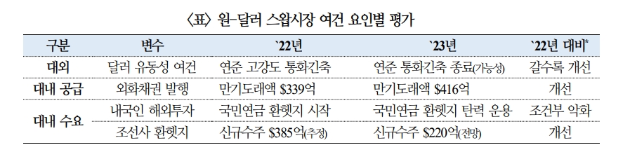 스왑베이시스 이미 이례적으로 양호한 수준 도달...추가 개선폭 크지 않을 것 - 국금센터