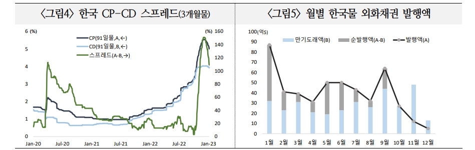 스왑베이시스 이미 이례적으로 양호한 수준 도달...추가 개선폭 크지 않을 것 - 국금센터