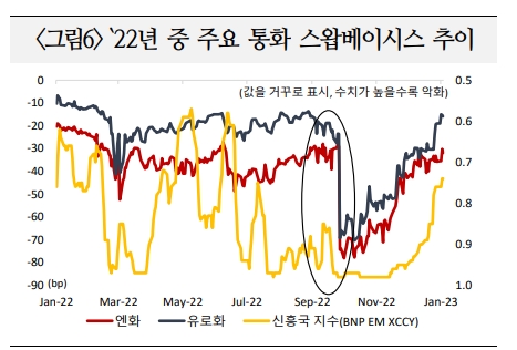 스왑베이시스 이미 이례적으로 양호한 수준 도달...추가 개선폭 크지 않을 것 - 국금센터