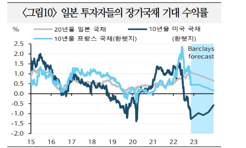 스왑베이시스 이미 이례적으로 양호한 수준 도달...추가 개선폭 크지 않을 것 - 국금센터