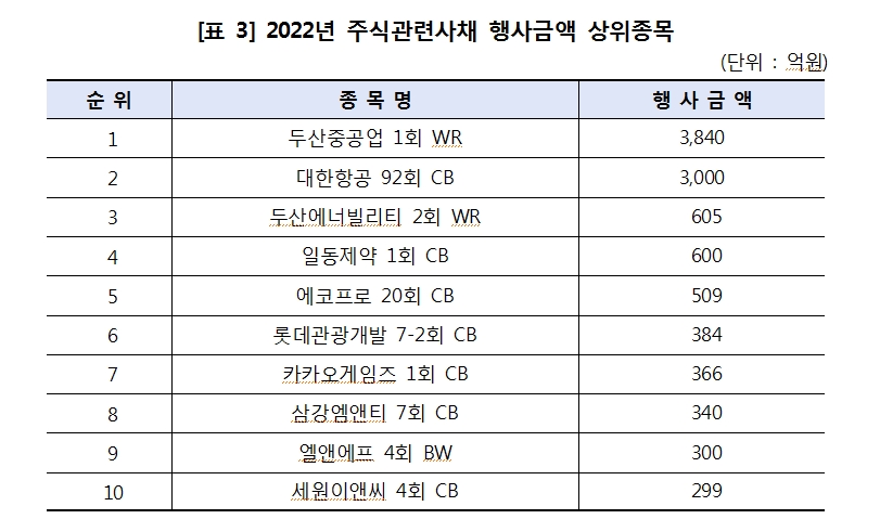 지난해 주식관련사채 권리행사 건수와 금액 30% 남짓 급감