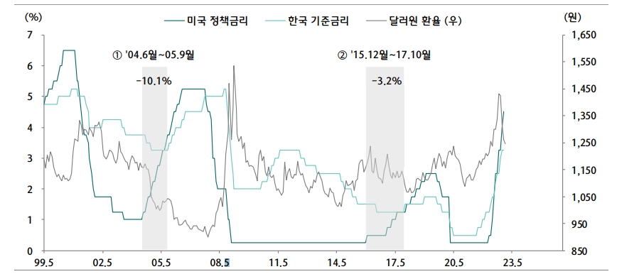 환율 안정적이면 한미 통화정책 디커플링 일정부분 용인...금리동결 가능성 무게 - 하나證