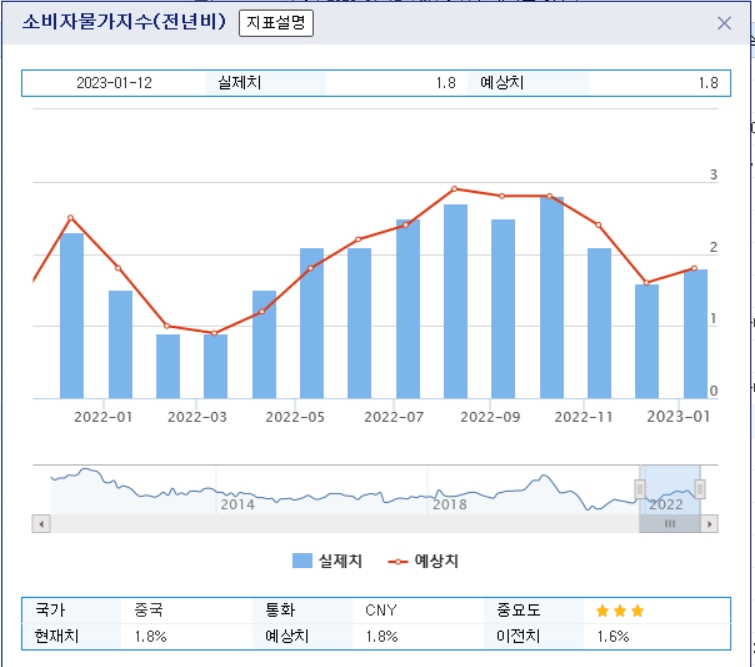 자료=중국 소비자물가지수 2021년 11월~2022년 12월 전년비 추이
