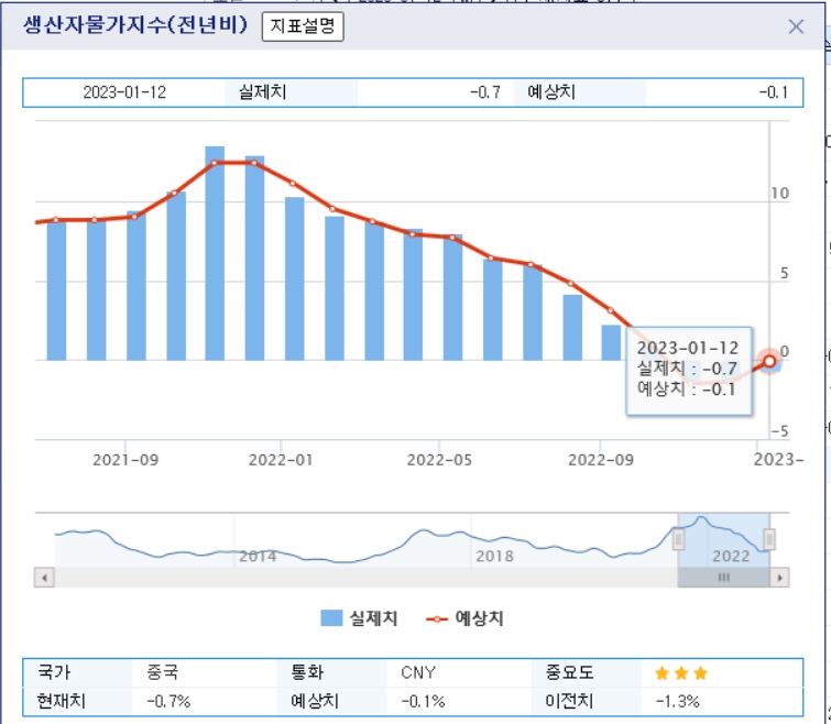 자료=중국 생산자물가지수 2021년 7월~2022년 12월 전년비 추이