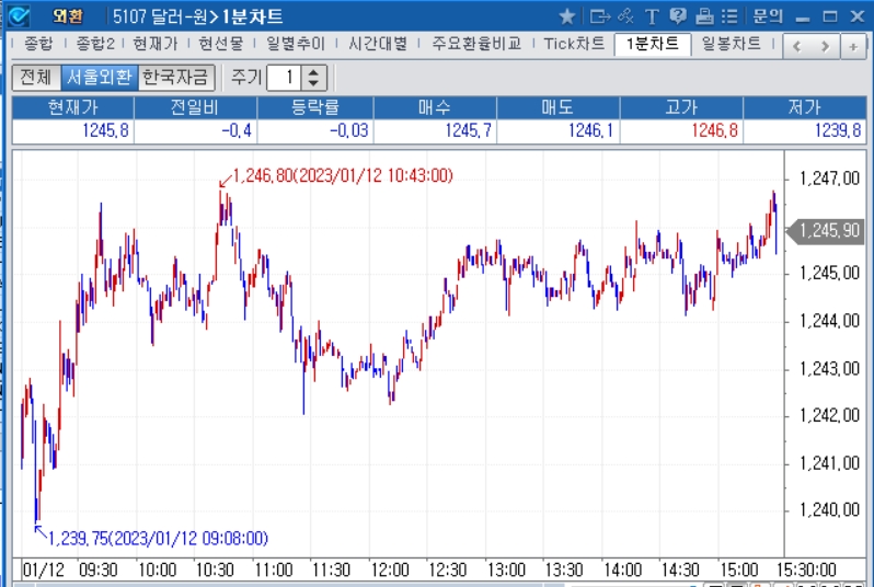 자료=2023년 1월 12일 달러/원 1분차트, 출처: 코스콤CHECK