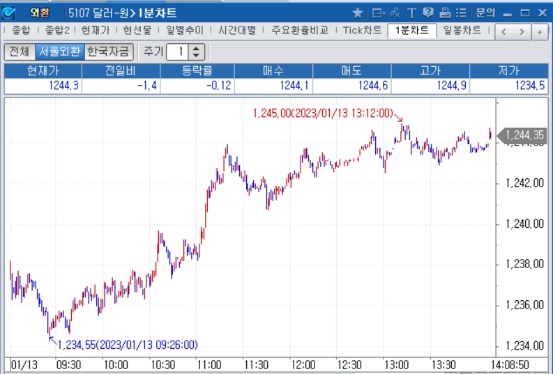 자료=2023년 1월 13일 오후 2시 10분 전후 달러/원 1분차트, 출처: 코스콤CHECK