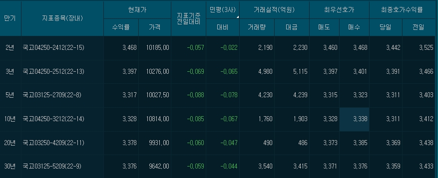자료: 2시45분 현재 국고채 금리, 출처: 코스콤 CHECK