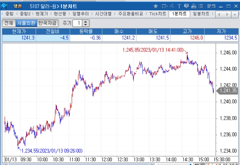 자료=2023년 1월 13일 달러/원 1분차트, 출처: 코스콤CHECK