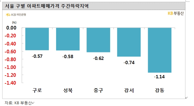 KB기준 서울 아파트값 한주간 0.38% 급락...하락폭 재차 확대