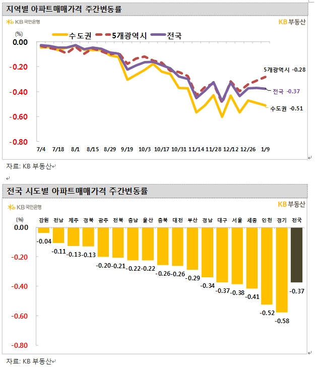 KB기준 서울 아파트값 한주간 0.38% 급락...하락폭 재차 확대