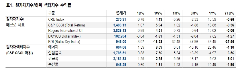 구리 목표 레인지 상단 1만 1000달러로 상향 조정 - NH證