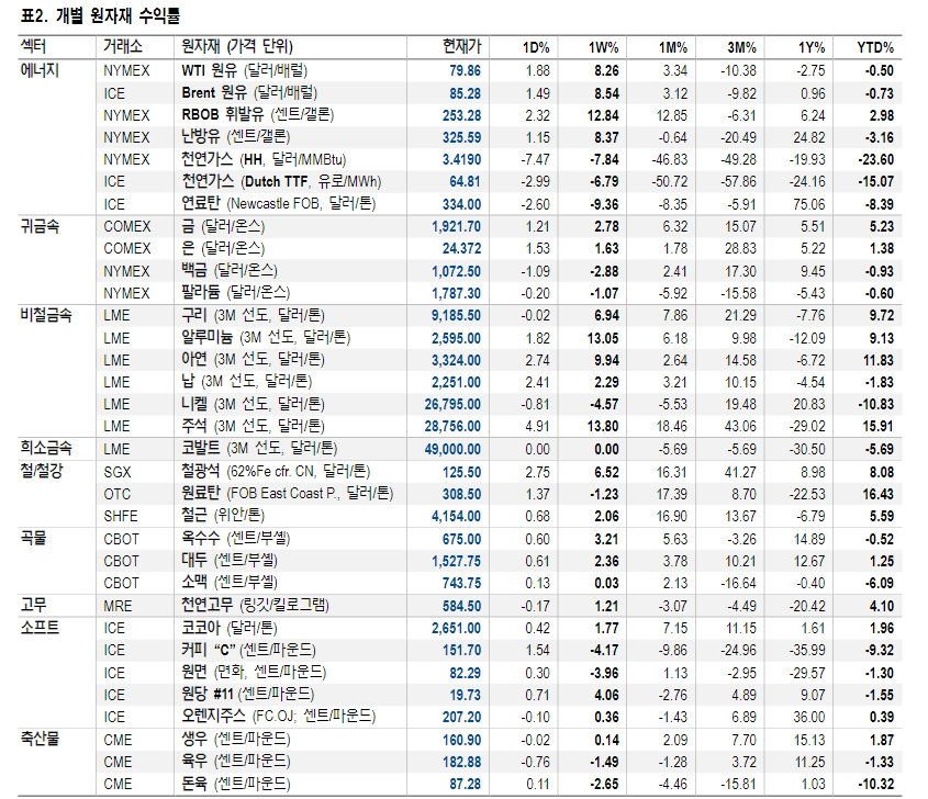 구리 목표 레인지 상단 1만 1000달러로 상향 조정 - NH證