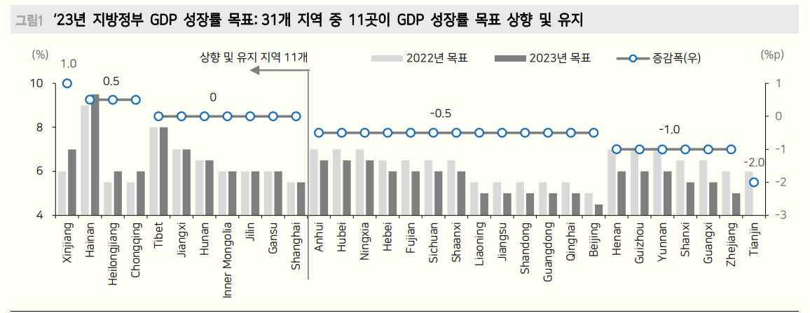 中, 3월 전인대에서 5% 성장목표 설정할 가능성 - 메리츠證