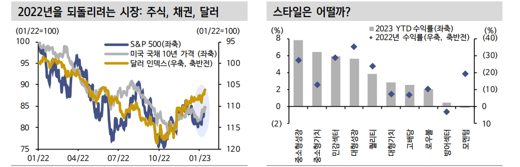 23년 초 주식시장 22년 부진 되돌림 장세...앞으로 실적개선주 주목해야 - 신한證