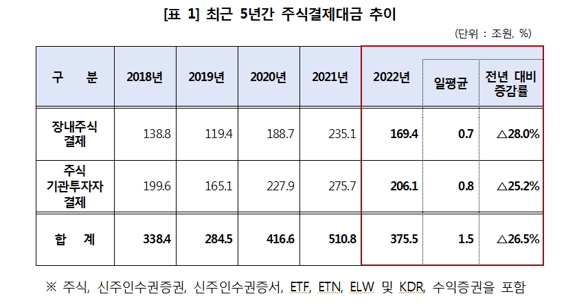 지난해 주식거래 감소로 주식결제대금 27% 감소...장내주식 차감율 96.4%