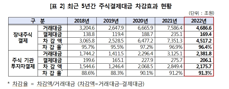 지난해 주식거래 감소로 주식결제대금 27% 감소...장내주식 차감율 96.4%