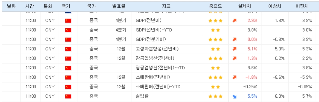 (상보) 중국 4Q GDP 전년비 +2.9%, 예상(+1.8%) 상회...12월 지표도 예상 웃돌아
