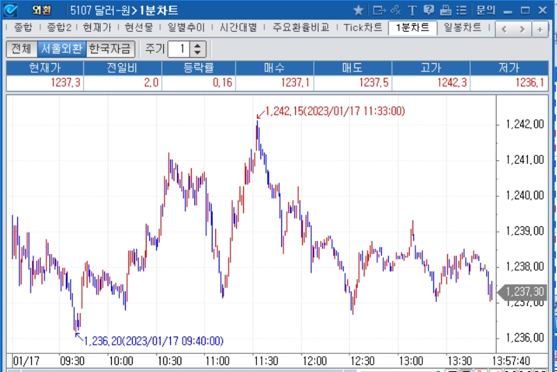 자료=2023년 1월 17일 오후 1시 58분 전후 달러/원 1분차트, 출처: 코스콤CHECK