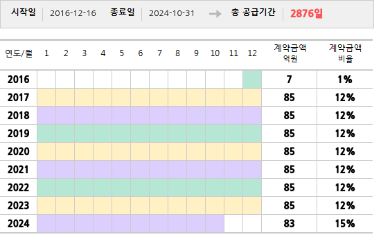 공급계약 기간 및 기간별 추정 계약금액