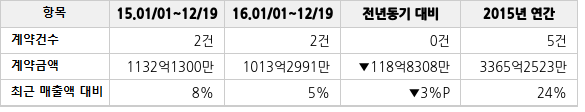 공급계약 공시 현황