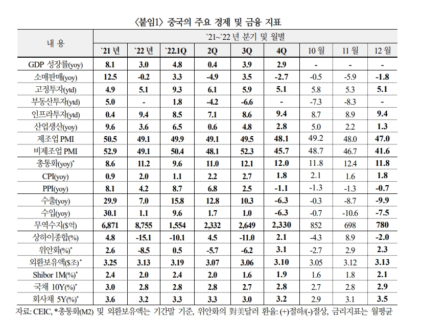 中 코로나 정점 예상보다 빠르게 지나면서 3월부터 소비 큰폭 개선 예상 - 국금센터