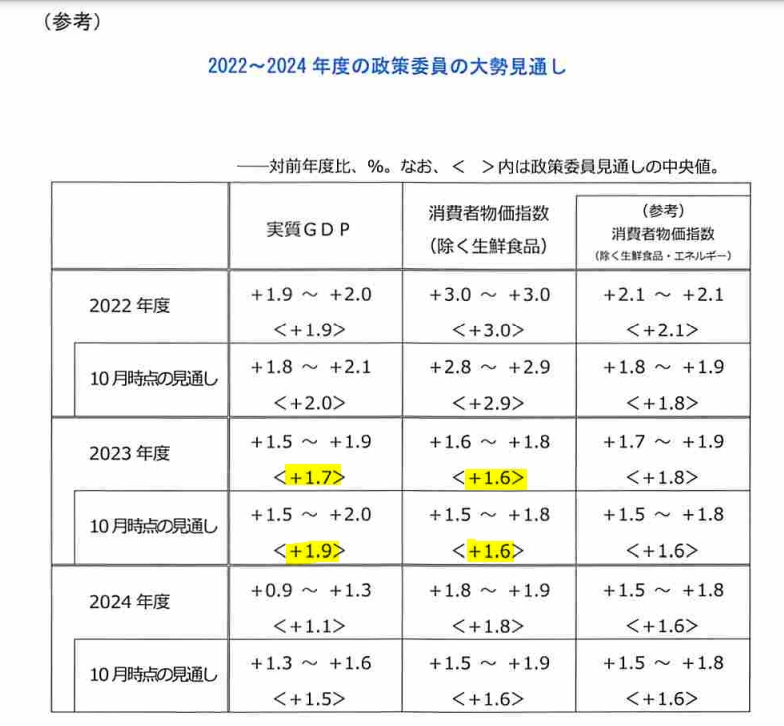 자료: 일본은행 홈페이지, 1월 통화정책회의 경제 및 물가정세 전망... 2022~2024년도 정책위원 다수 전망표 발췌