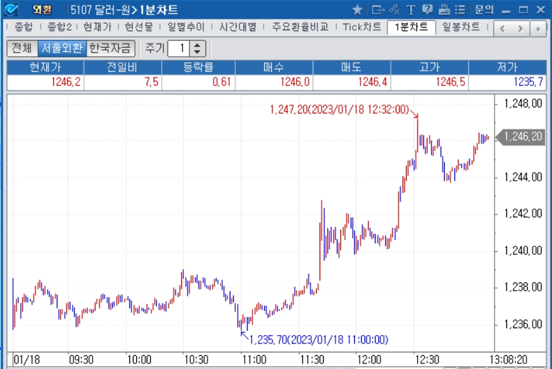 자료=2023년 1월 18일 오후 1시 8분 전후 달러/원 1분차트, 출처: 코스콤CHECK
