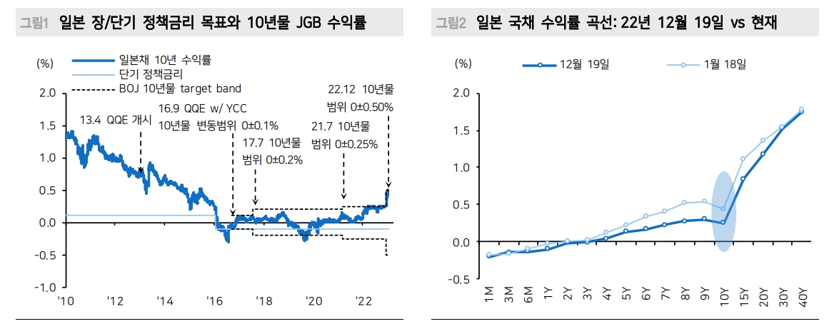 BOJ, '우리에 맞서지 마라' 경고...연말까지 현행 정책을 이어갈 것 - 메리츠證