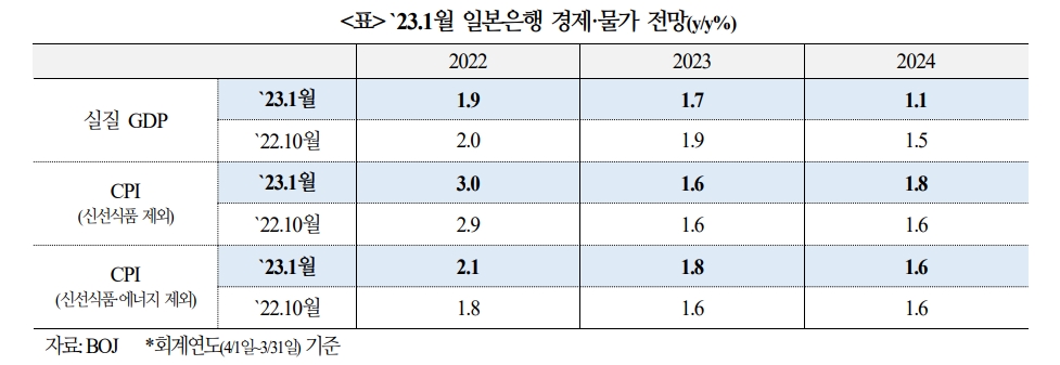 BOJ, 당분간 현정책 유지입장 확고...주요국 인상 지속되는 한 YCC 종료 압력 재부각 - 국금센터