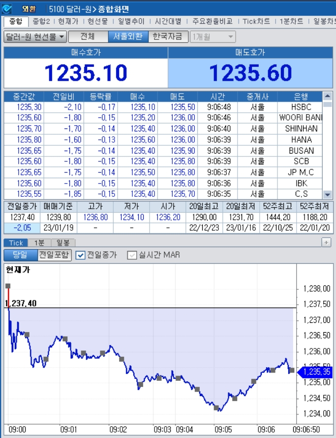 자료=2023년 1월 19일 개장 이후 달러/원 종합화면, 출처: 코스콤CHECK