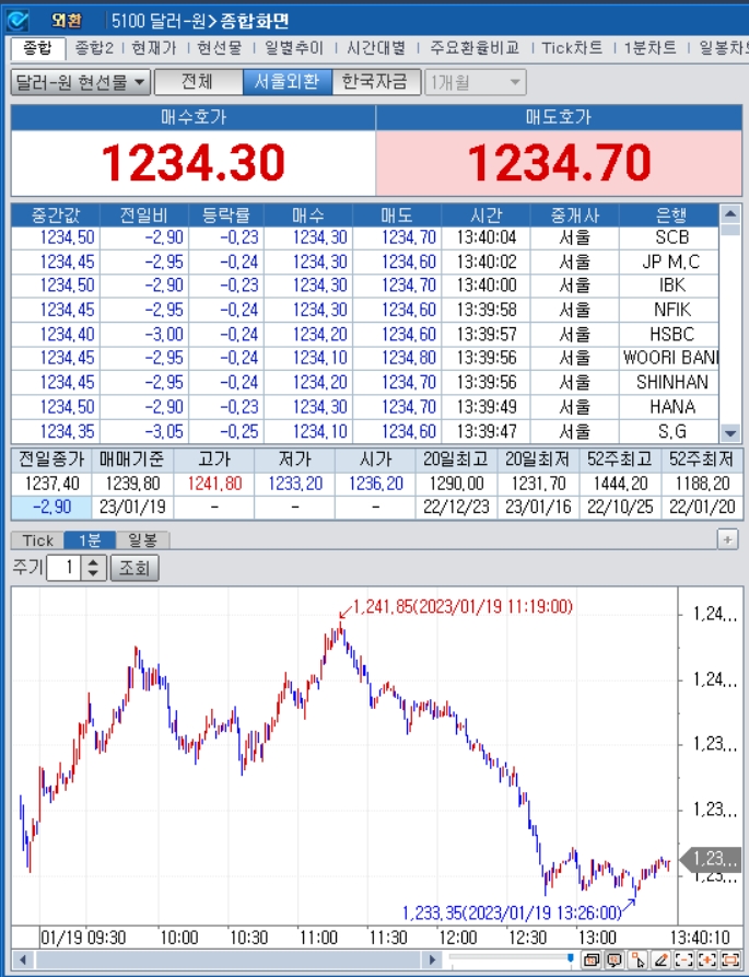 자료=2023년 1월 19일 오후 1시 40분 전후 달러/원 1분차트, 출처: 코스콤CHECK
