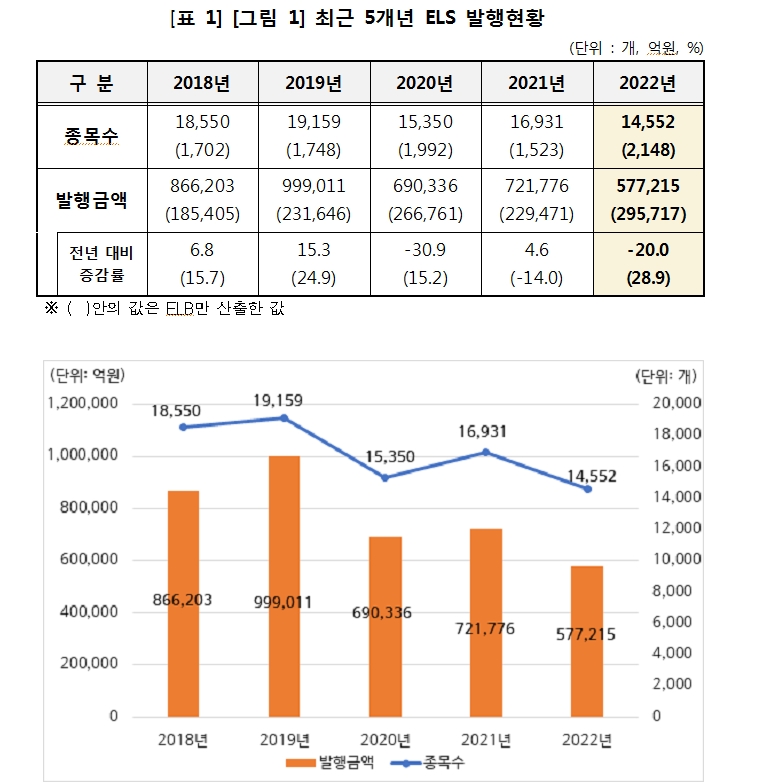 지난해 ELS 발행금액 20% 감소...상환액 41% 줄어 미상환 발행잔액 23% 증가