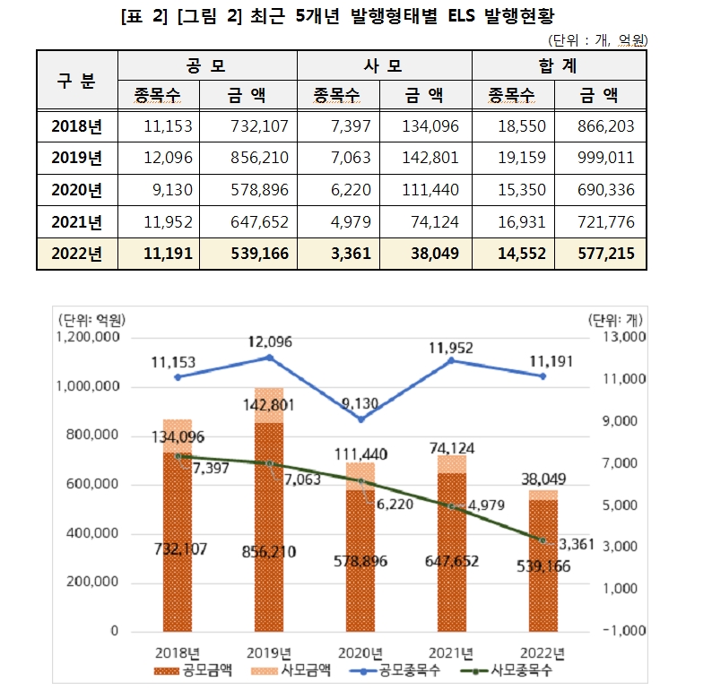 지난해 ELS 발행금액 20% 감소...상환액 41% 줄어 미상환 발행잔액 23% 증가