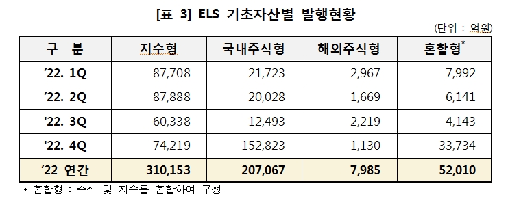 지난해 ELS 발행금액 20% 감소...상환액 41% 줄어 미상환 발행잔액 23% 증가